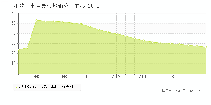 和歌山市津秦の地価公示推移グラフ 