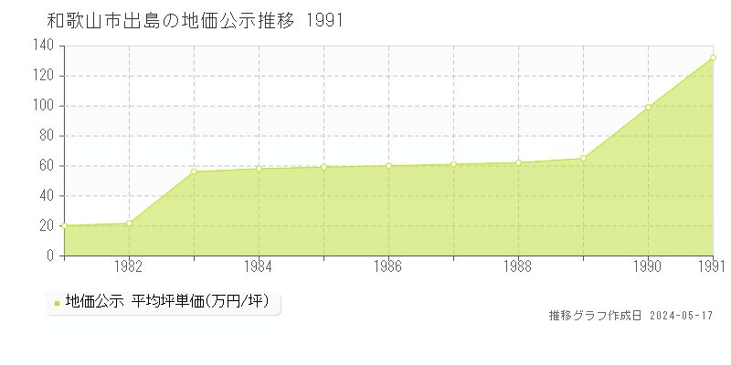 和歌山市出島の地価公示推移グラフ 