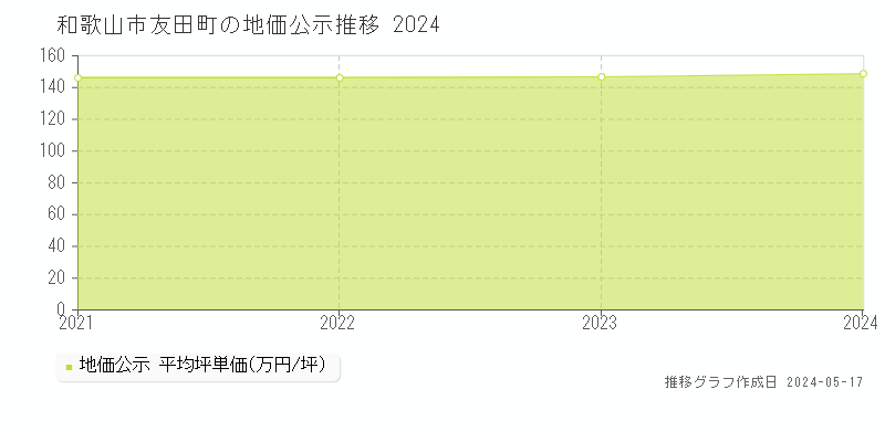 和歌山市友田町の地価公示推移グラフ 
