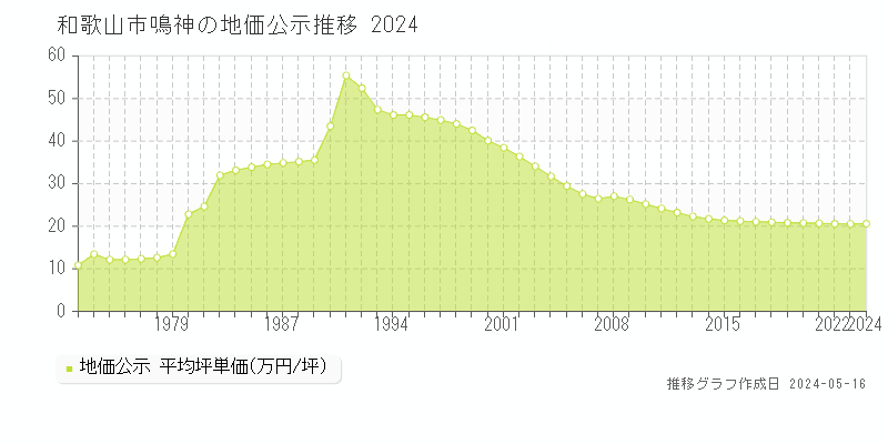 和歌山市鳴神の地価公示推移グラフ 