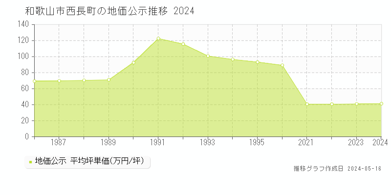 和歌山市西長町の地価公示推移グラフ 