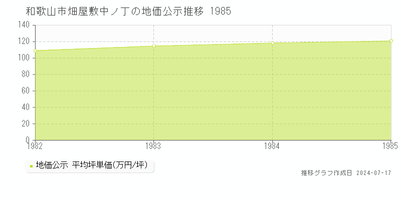 和歌山市畑屋敷中ノ丁の地価公示推移グラフ 
