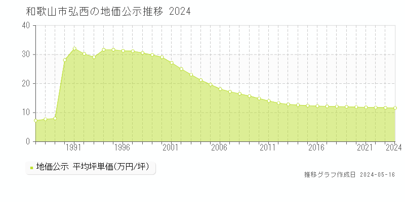 和歌山市弘西の地価公示推移グラフ 