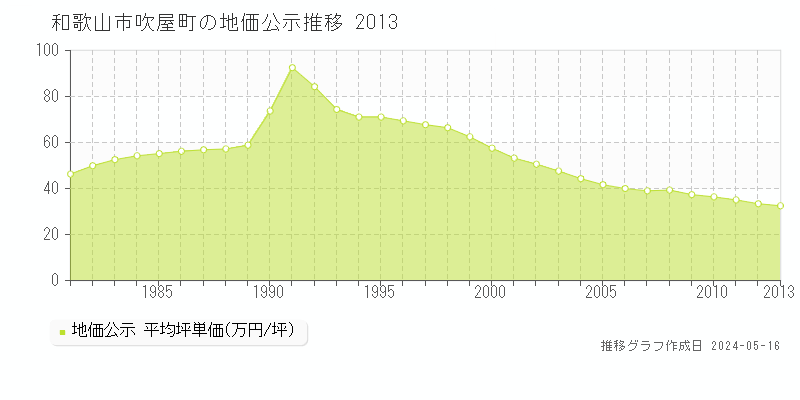 和歌山市吹屋町の地価公示推移グラフ 