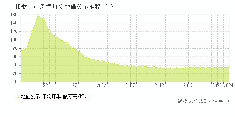 和歌山市舟津町の地価公示推移グラフ 