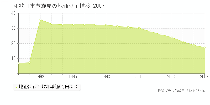 和歌山市布施屋の地価公示推移グラフ 