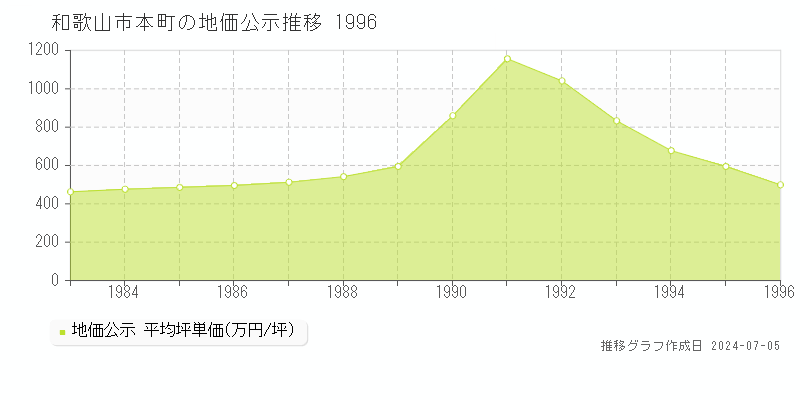 和歌山市本町の地価公示推移グラフ 