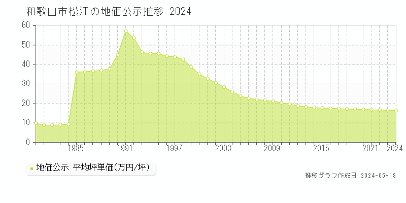 和歌山市松江の地価公示推移グラフ 