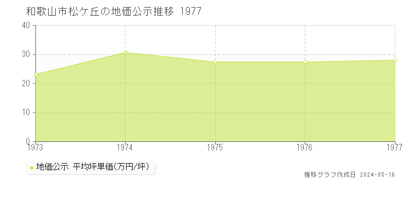 和歌山市松ケ丘の地価公示推移グラフ 