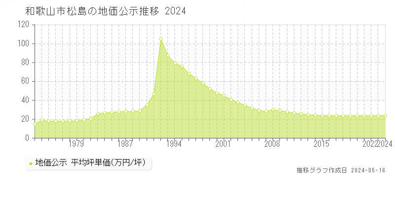 和歌山市松島の地価公示推移グラフ 