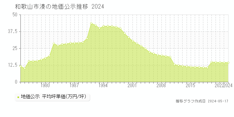 和歌山市湊の地価公示推移グラフ 