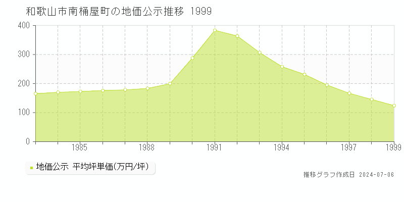 和歌山市南桶屋町の地価公示推移グラフ 
