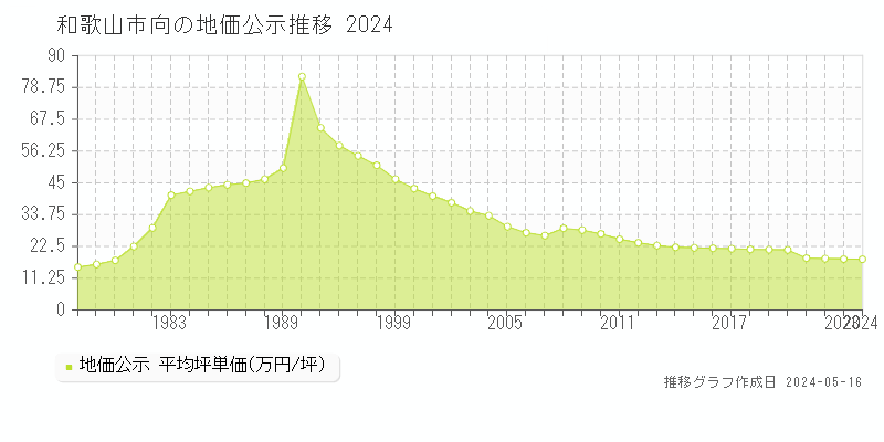 和歌山市向の地価公示推移グラフ 