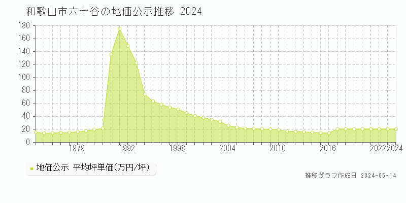 和歌山市六十谷の地価公示推移グラフ 