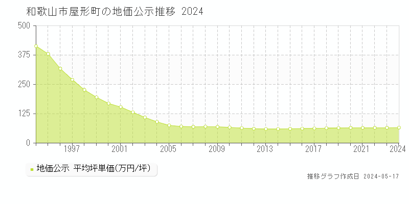 和歌山市屋形町の地価公示推移グラフ 