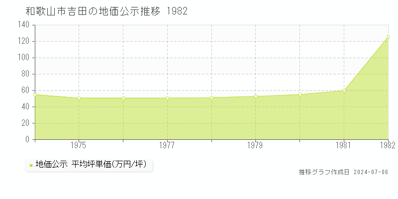 和歌山市吉田の地価公示推移グラフ 