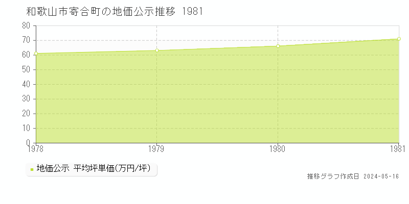 和歌山市寄合町の地価公示推移グラフ 