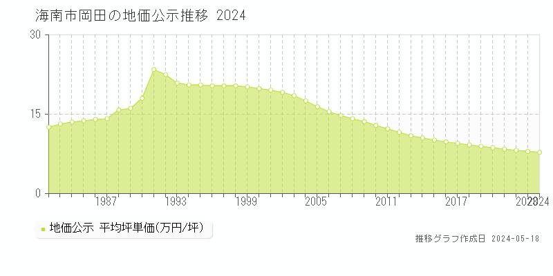 海南市岡田の地価公示推移グラフ 