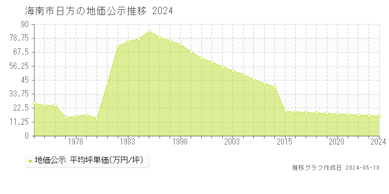 海南市日方の地価公示推移グラフ 