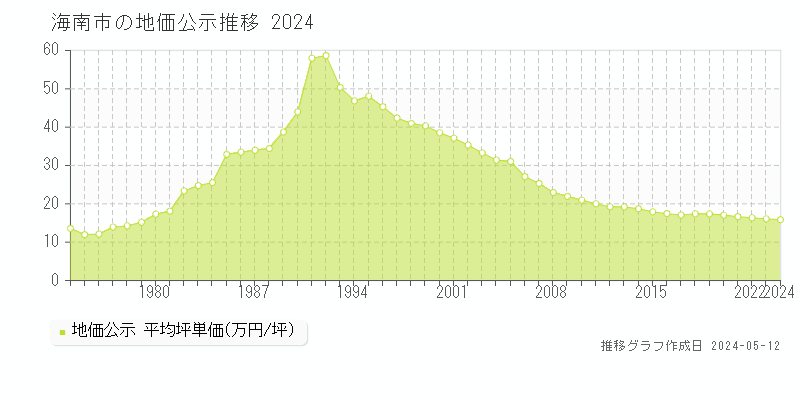 海南市の地価公示推移グラフ 