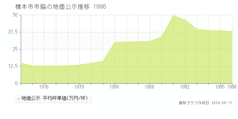 橋本市市脇の地価公示推移グラフ 