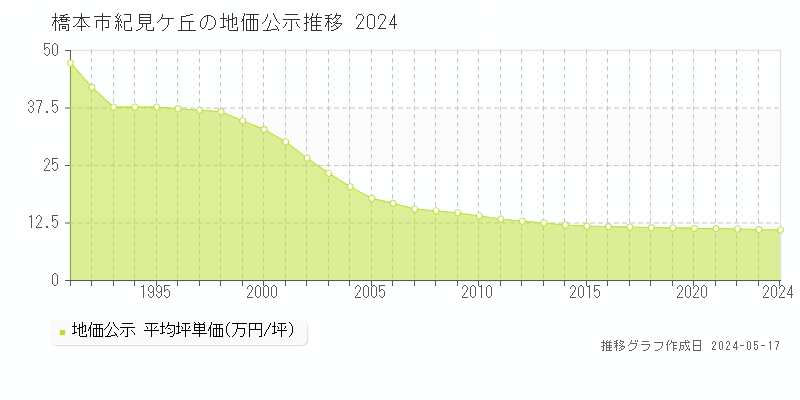 橋本市紀見ケ丘の地価公示推移グラフ 
