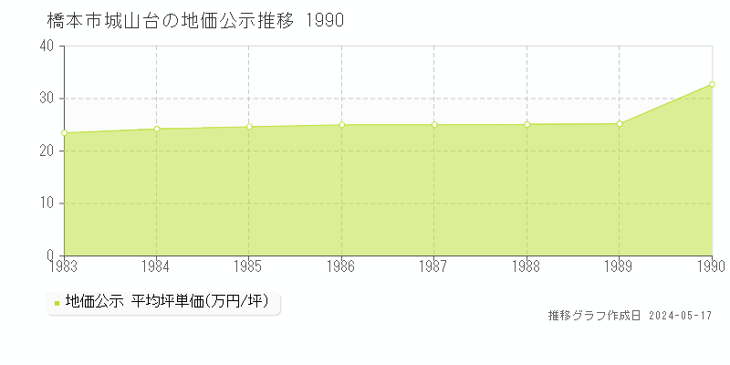 橋本市城山台の地価公示推移グラフ 