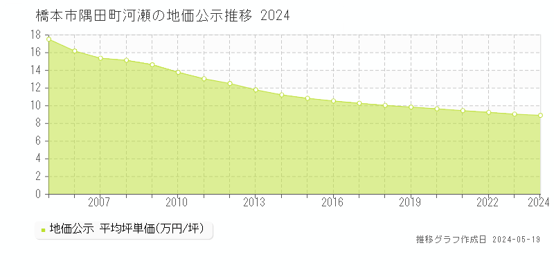 橋本市隅田町河瀬の地価公示推移グラフ 