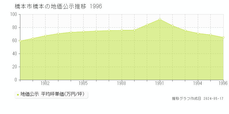 橋本市橋本の地価公示推移グラフ 