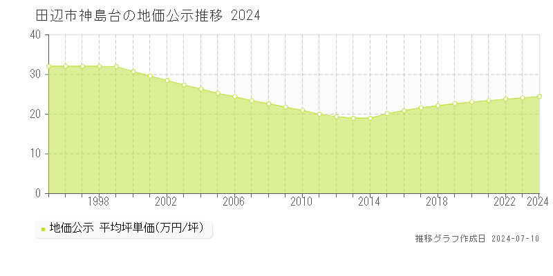田辺市神島台の地価公示推移グラフ 