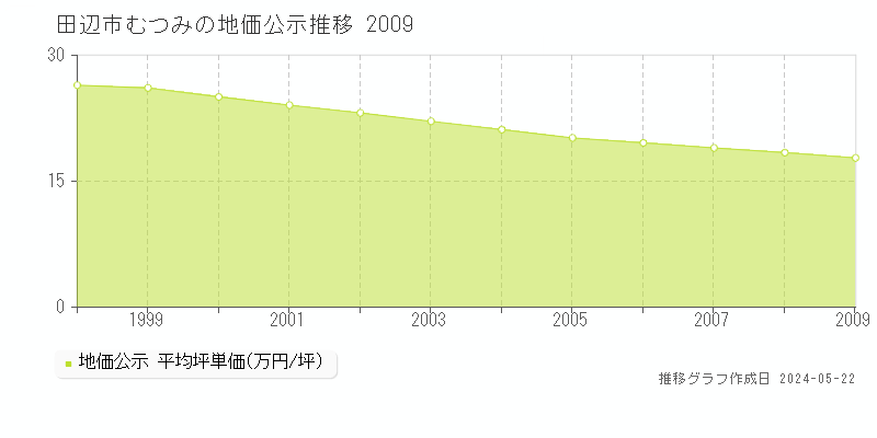 田辺市むつみの地価公示推移グラフ 