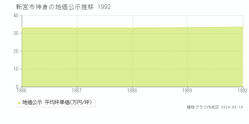 新宮市神倉の地価公示推移グラフ 