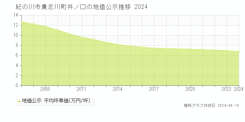 紀の川市貴志川町井ノ口の地価公示推移グラフ 
