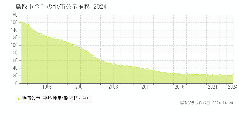 鳥取市今町の地価公示推移グラフ 