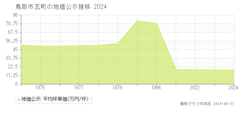 鳥取市瓦町の地価公示推移グラフ 