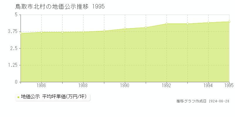 鳥取市北村の地価公示推移グラフ 