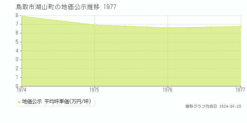 鳥取市湖山町の地価公示推移グラフ 