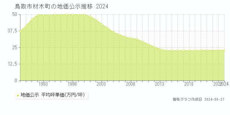 鳥取市材木町の地価公示推移グラフ 