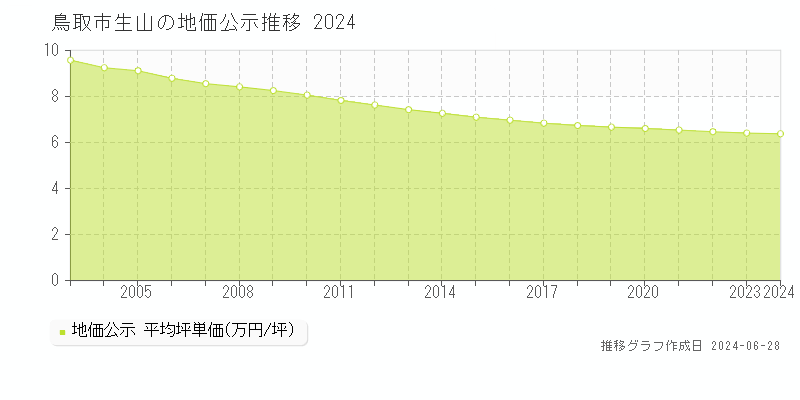 鳥取市生山の地価公示推移グラフ 