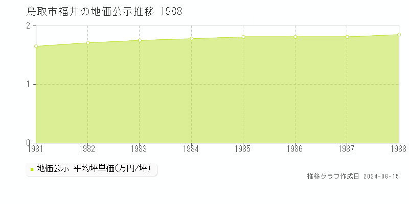 鳥取市福井の地価公示推移グラフ 