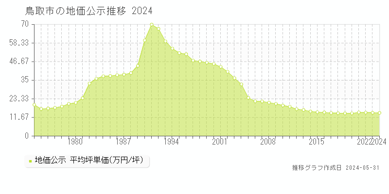鳥取市の地価公示推移グラフ 