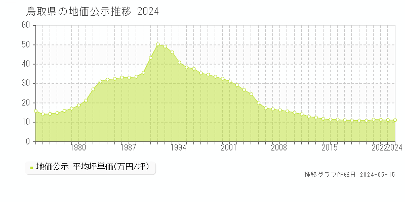 鳥取県の地価公示推移グラフ 