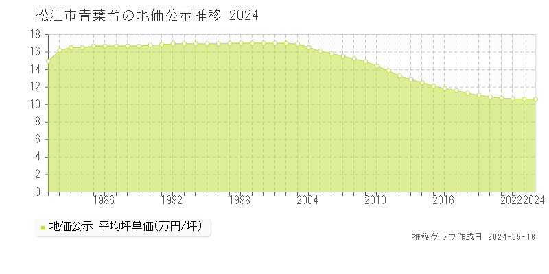 松江市青葉台の地価公示推移グラフ 