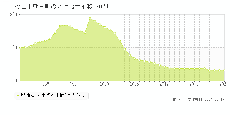 松江市朝日町の地価公示推移グラフ 