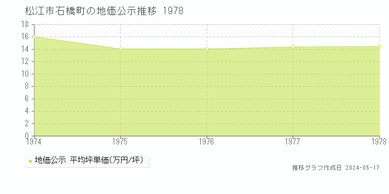 松江市石橋町の地価公示推移グラフ 