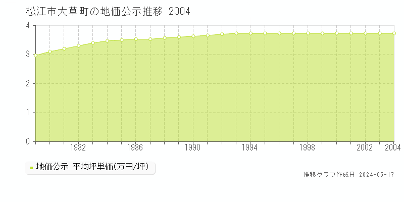 松江市大草町の地価公示推移グラフ 