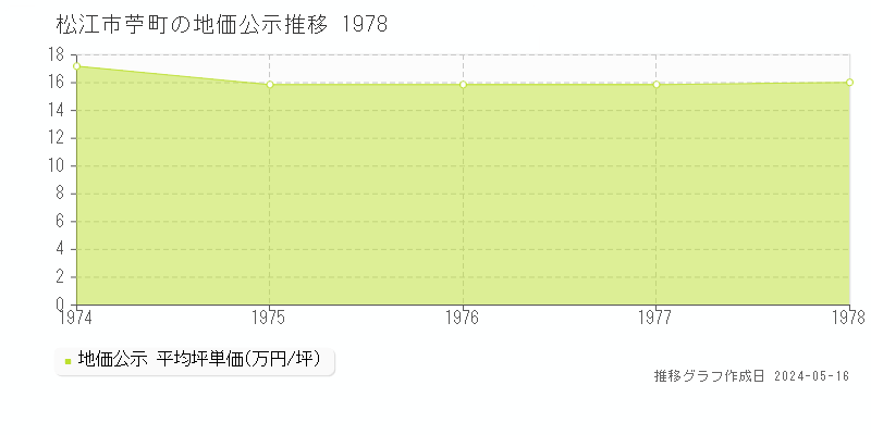 松江市苧町の地価公示推移グラフ 