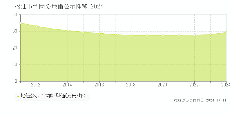 松江市学園の地価公示推移グラフ 