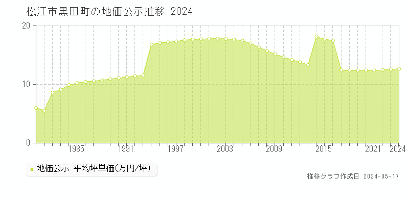 松江市黒田町の地価公示推移グラフ 