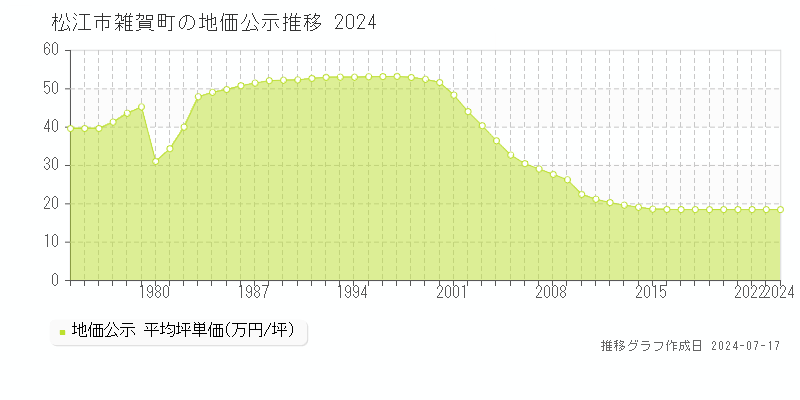 松江市雑賀町の地価公示推移グラフ 